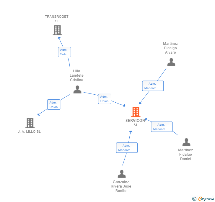 Vinculaciones societarias de SERVICON SL