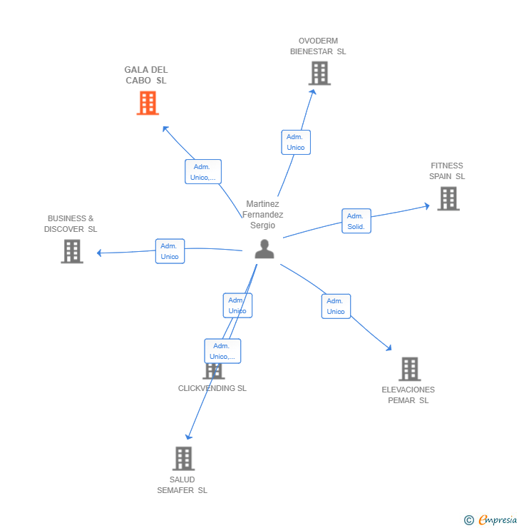 Vinculaciones societarias de GALA DEL CABO SL