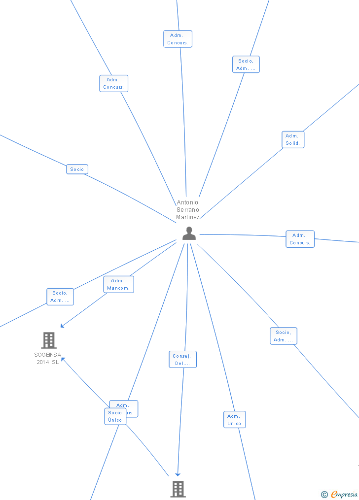 Vinculaciones societarias de SEGIMU SL
