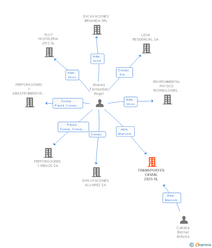 Vinculaciones societarias de TRANSPORTES CAVIAL 2025 SL