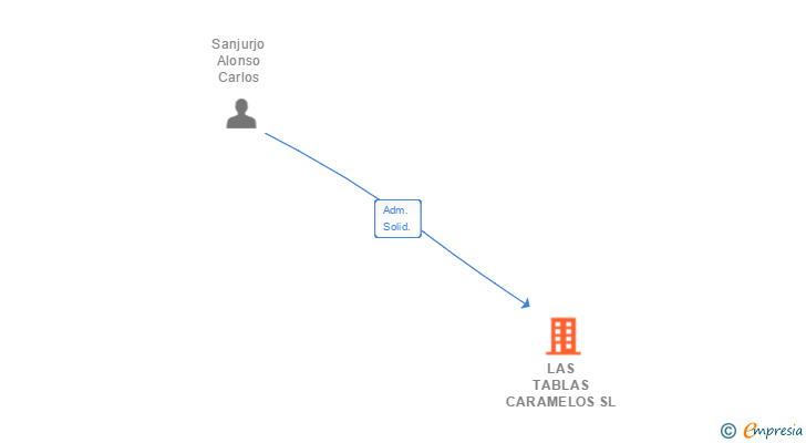 Vinculaciones societarias de LAS TABLAS CARAMELOS SL