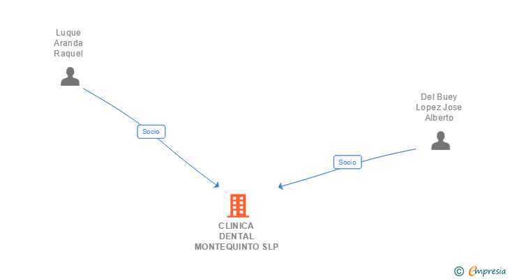 Vinculaciones societarias de CLINICA DENTAL MONTEQUINTO SL