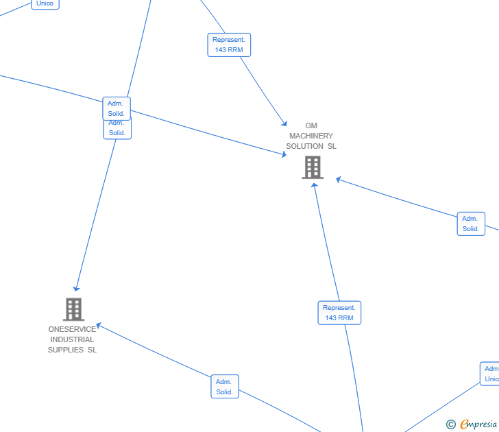 Vinculaciones societarias de DALEO CONSULTING GROUP SL