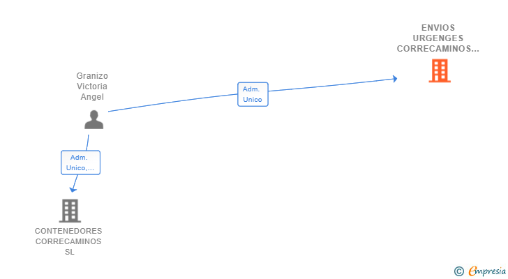 Vinculaciones societarias de ENVIOS URGENGES CORRECAMINOS SL