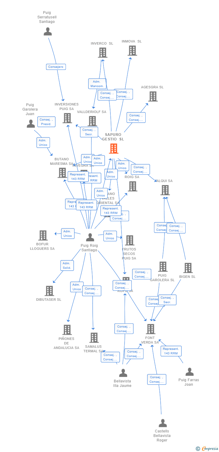 Vinculaciones societarias de SAPURO GESTIO SL