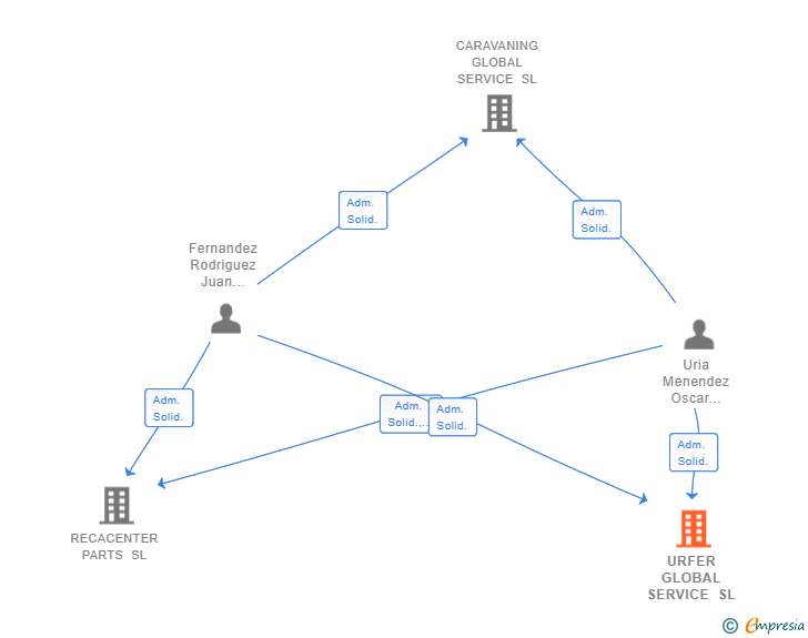 Vinculaciones societarias de URFER GLOBAL SERVICE SL