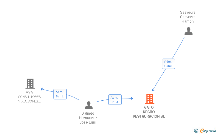 Vinculaciones societarias de GATO NEGRO RESTAURACION SL