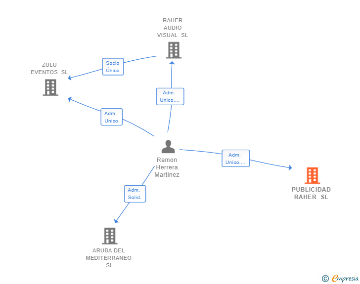 Vinculaciones societarias de PUBLICIDAD RAHER SL