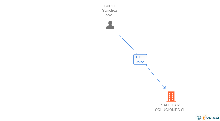 Vinculaciones societarias de SABICLAR SOLUCIONES SL