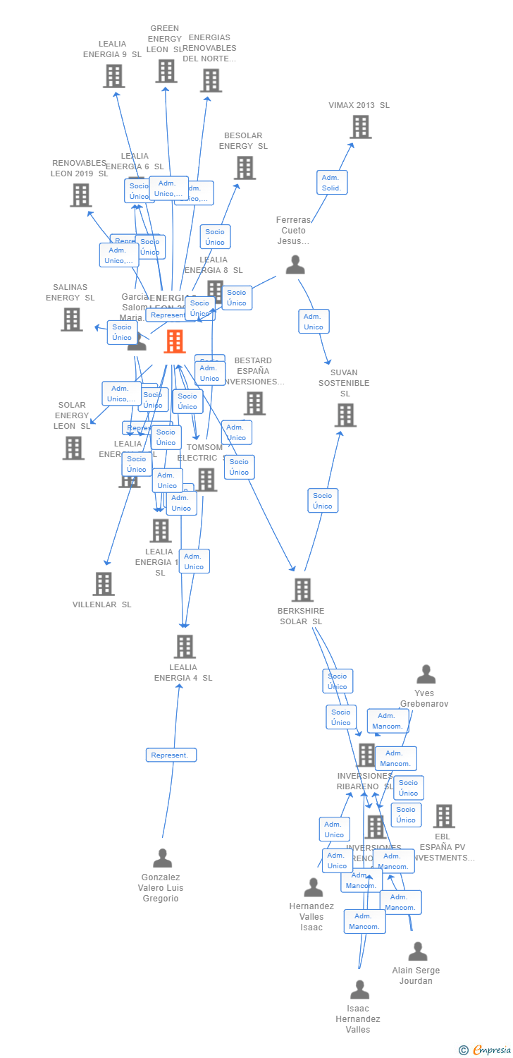 Vinculaciones societarias de ENERGIAS LEON 2019 SL
