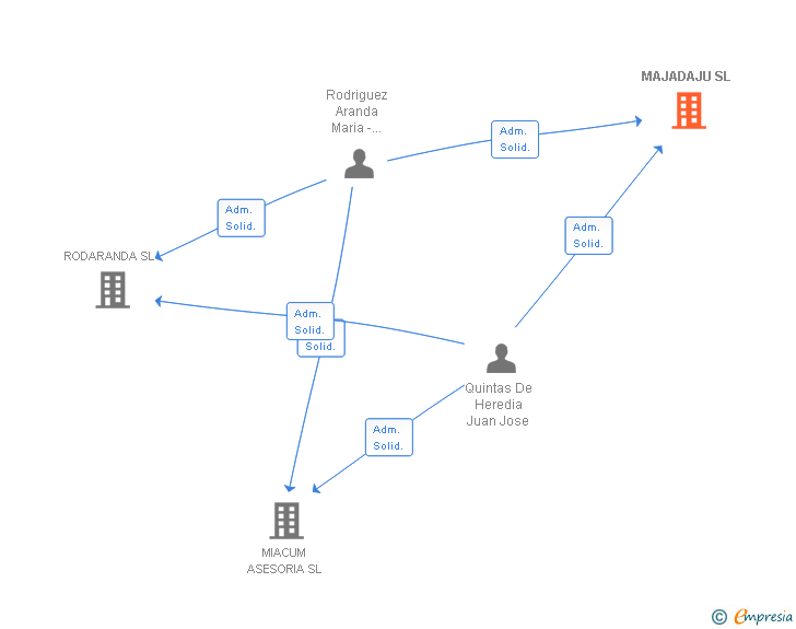 Vinculaciones societarias de MAJADAJU SL