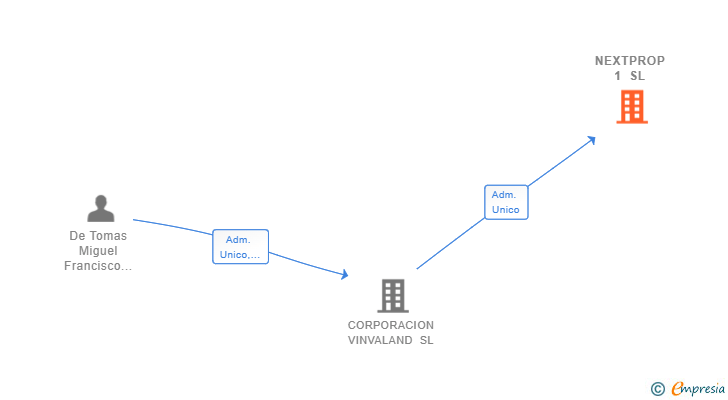 Vinculaciones societarias de NEXTPROP 1 SL