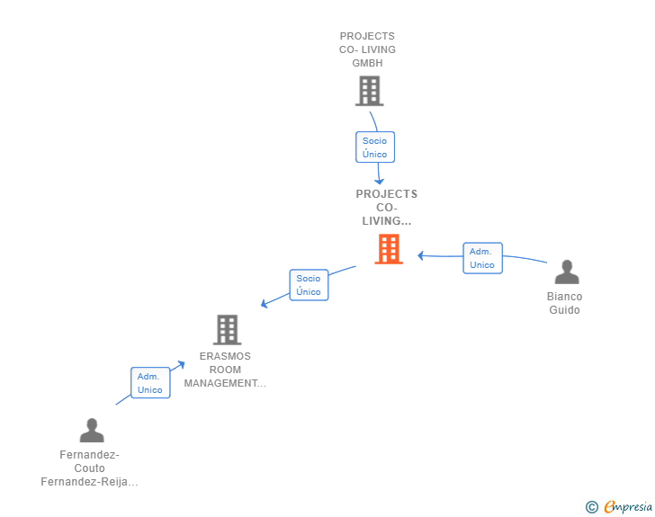 Vinculaciones societarias de PROJECTS CO-LIVING MADRID SL