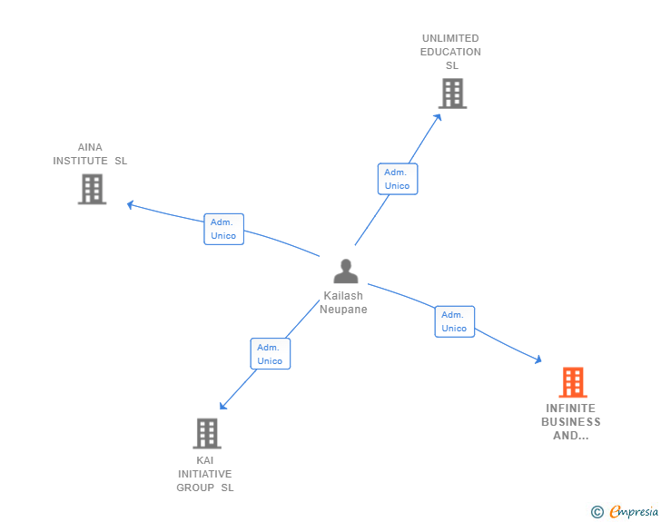 Vinculaciones societarias de INFINITE BUSINESS AND INVESTMENT SL