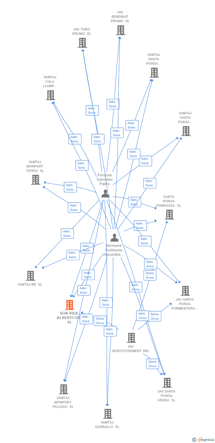 Vinculaciones societarias de SON VIDA ALBERTCUIX SL