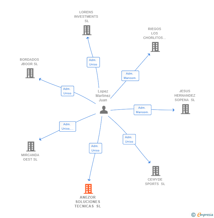 Vinculaciones societarias de ANEZOR SOLUCIONES TECNICAS SL
