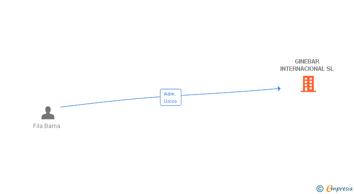 Vinculaciones societarias de GINEBAR INTERNACIONAL SL