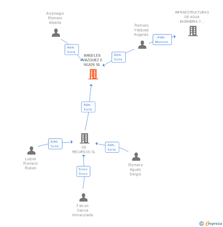 Vinculaciones societarias de ANGELES VAZQUEZ E HIJOS SL