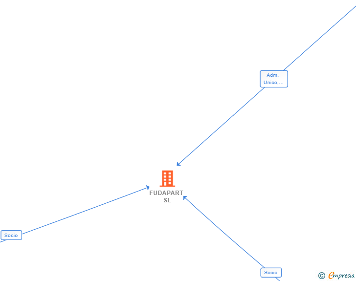 Vinculaciones societarias de FUDAPART SL