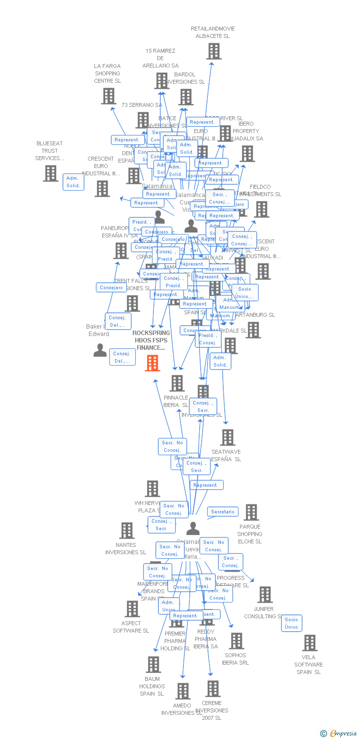 Vinculaciones societarias de ROCKSPRING HBOS FSPS FINANCE (SPAIN) SL