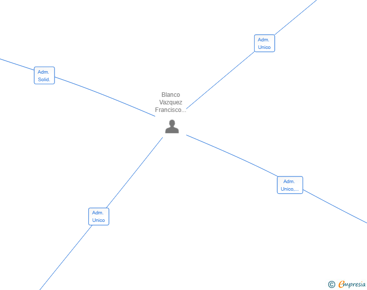 Vinculaciones societarias de PYCASTUR 2010 SL
