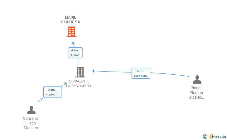 Vinculaciones societarias de MARIE CLAIRE SA