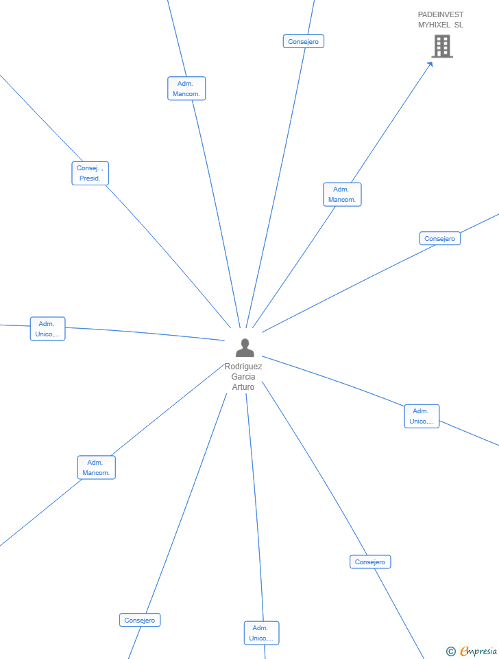 Vinculaciones societarias de IA BY ARDA SOLUTIONS SL