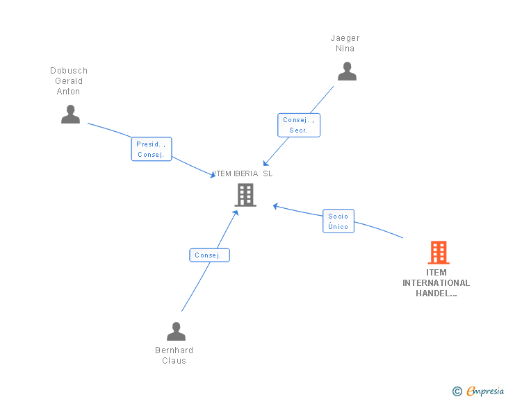 Vinculaciones societarias de ITEM INTERNATIONAL HANDEL GMBH