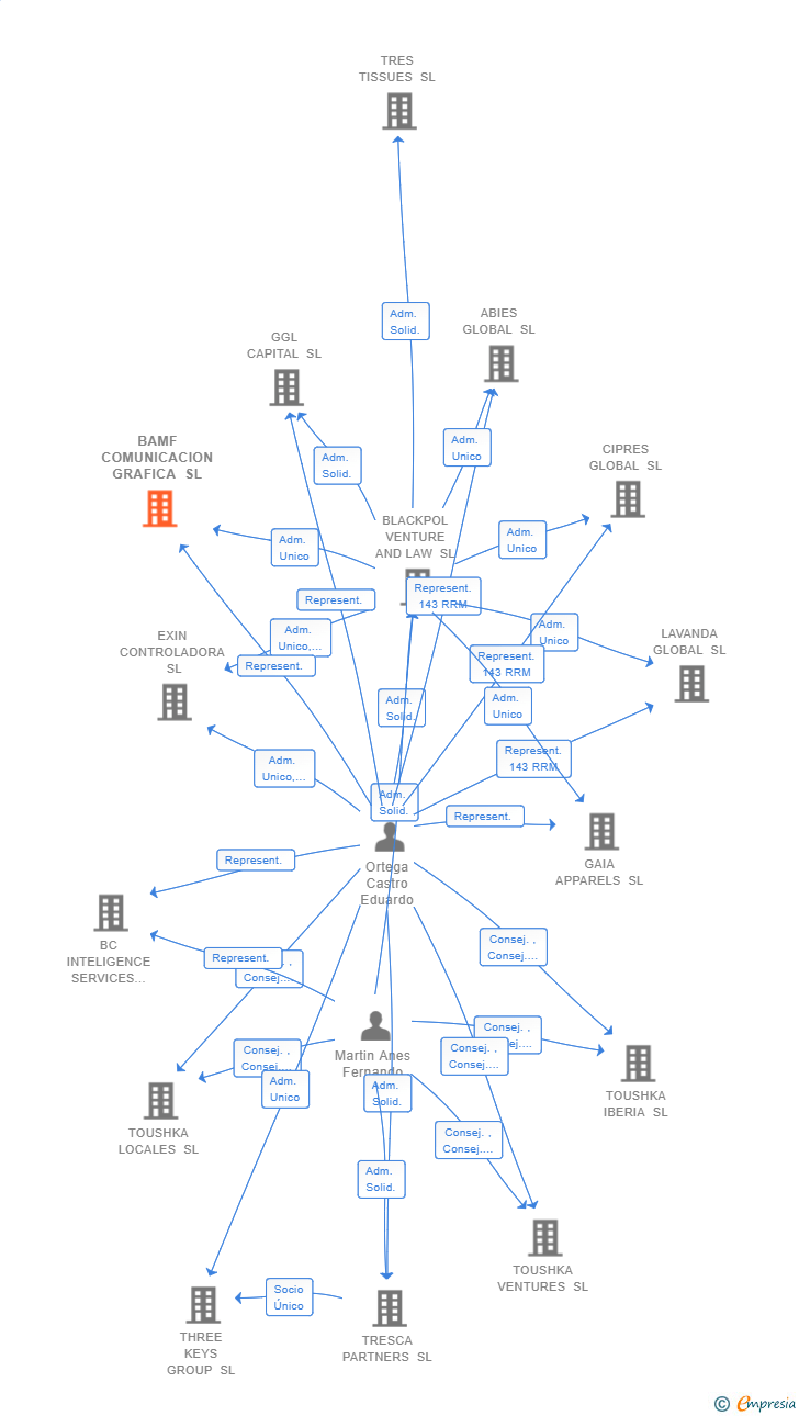 Vinculaciones societarias de BAMF COMUNICACION GRAFICA SL