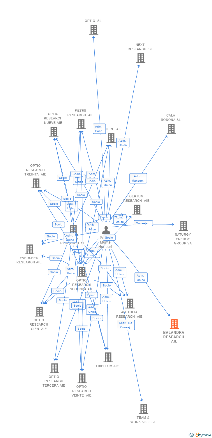Vinculaciones societarias de BALANDRA RESEARCH AIE