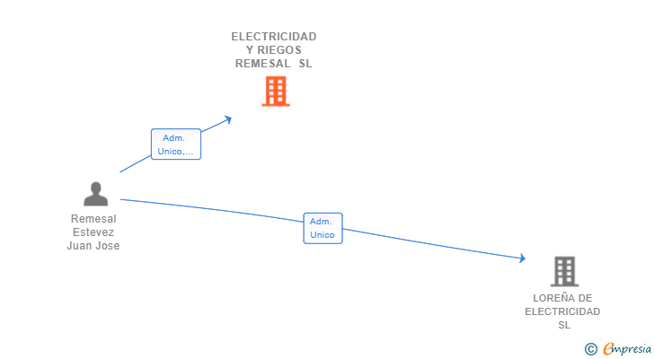 Vinculaciones societarias de ELECTRICIDAD Y RIEGOS REMESAL SL