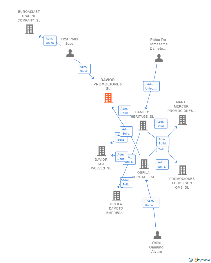 Vinculaciones societarias de DAVIOR PROMOCIONES SL