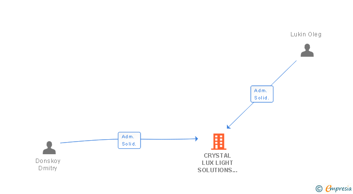 Vinculaciones societarias de CRYSTAL LUX LIGHT SOLUTIONS SL