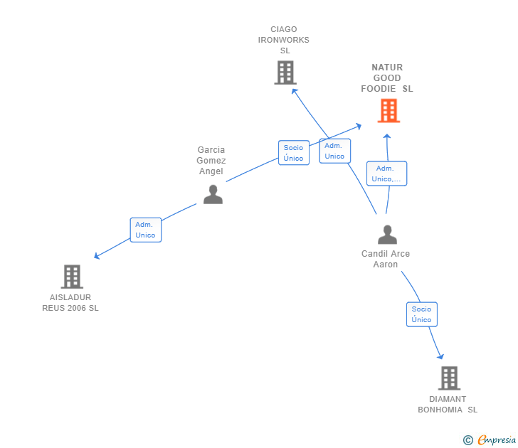 Vinculaciones societarias de NATUR GOOD FOODIE SL