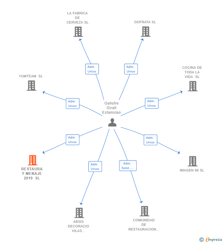 Vinculaciones societarias de RESTAURA Y MENAJE 2019 SL