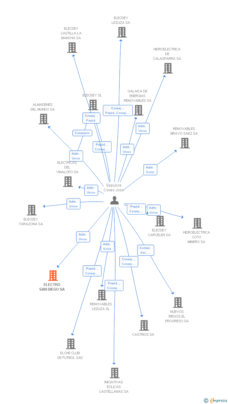 Vinculaciones societarias de ELECTRO SAN DIEGO SA