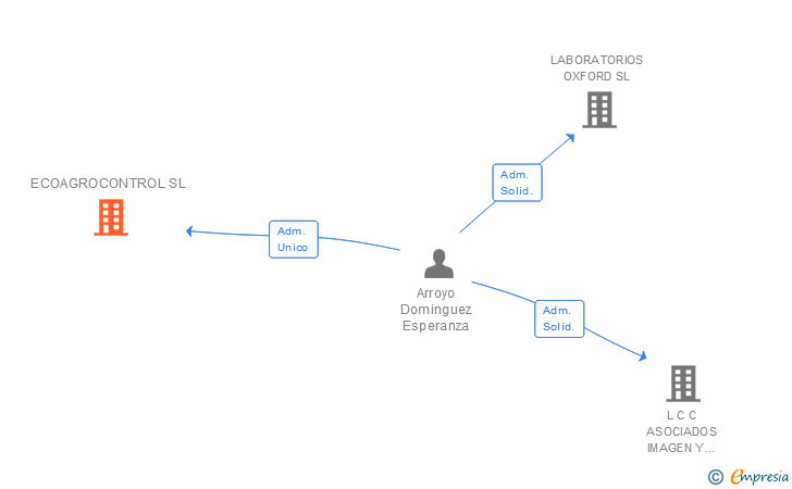 Vinculaciones societarias de ECOAGROCONTROL SL
