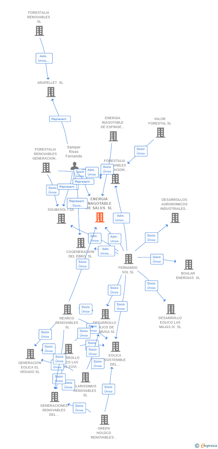 Vinculaciones societarias de ENERGIA INAGOTABLE DE SALUS SL