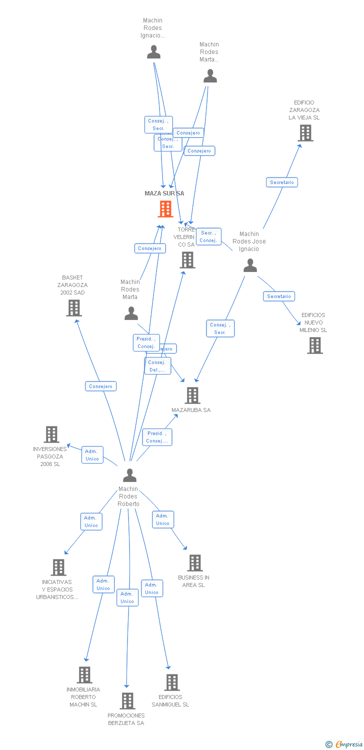 Vinculaciones societarias de MAZA SUR SA