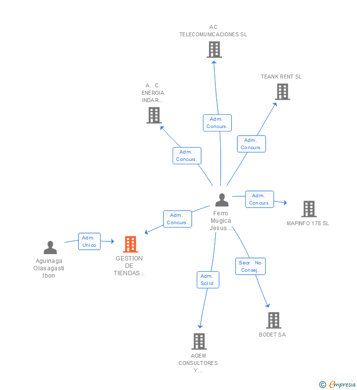 Vinculaciones societarias de GESTION DE TIENDAS DE TELECOMUNICACIONES SL