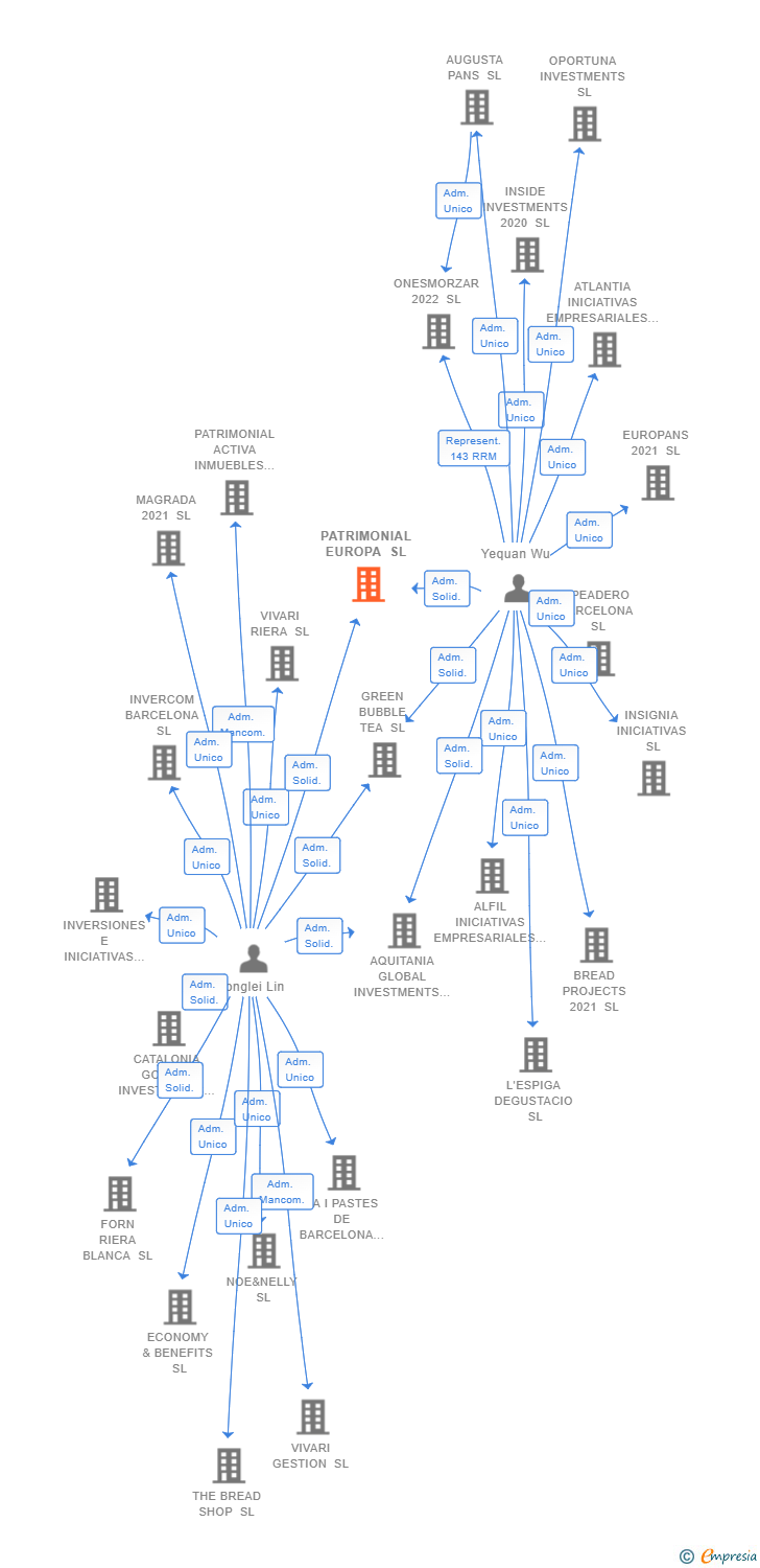 Vinculaciones societarias de PATRIMONIAL EUROPA SL
