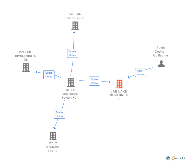 Vinculaciones societarias de LAB LAKE VENTURES SL