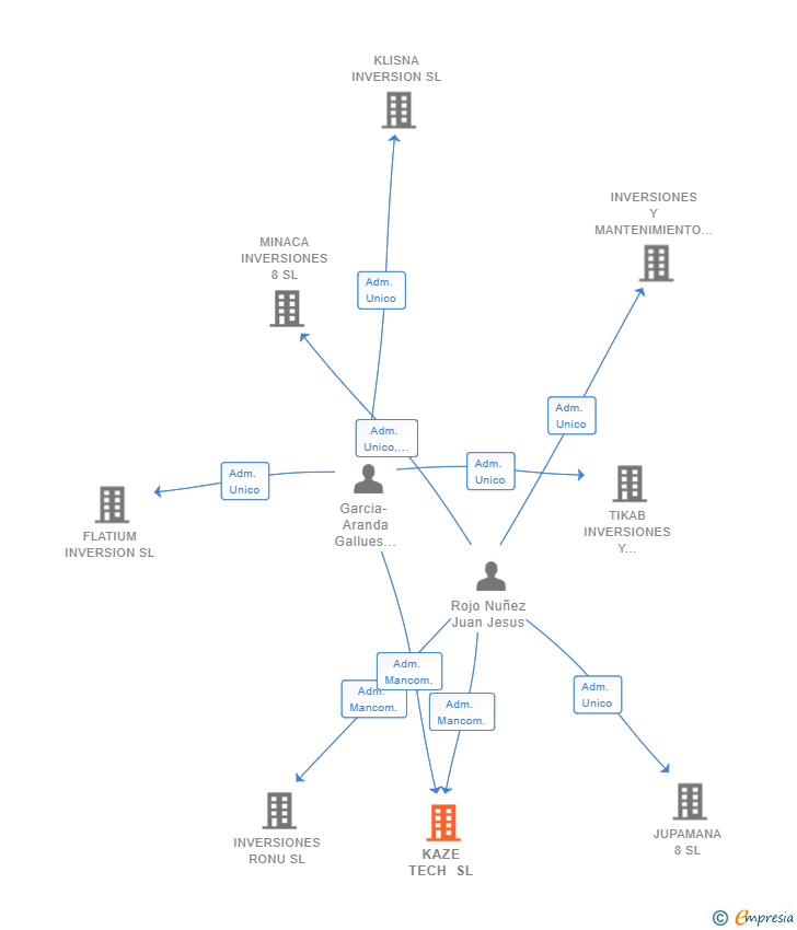 Vinculaciones societarias de KAZE TECH SL