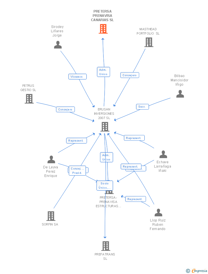 Vinculaciones societarias de PRETERSA CANARIAS SL