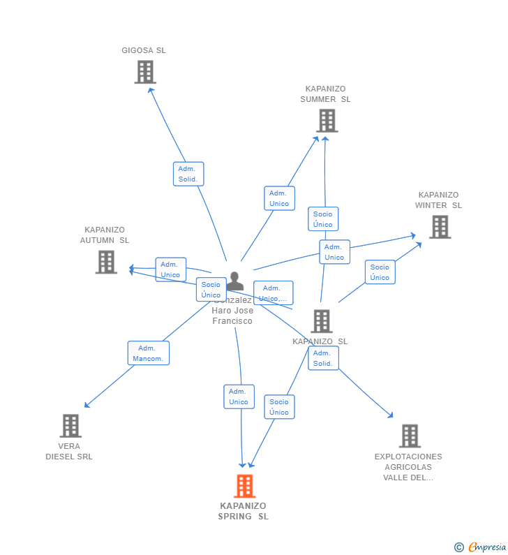 Vinculaciones societarias de KAPANIZO SPRING SL