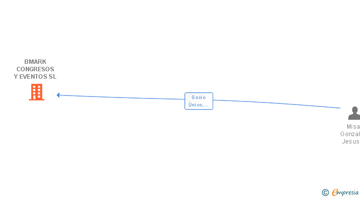 Vinculaciones societarias de BMARK CONGRESOS Y EVENTOS SL