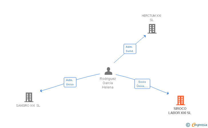 Vinculaciones societarias de SIROCO LABOR XXI SL