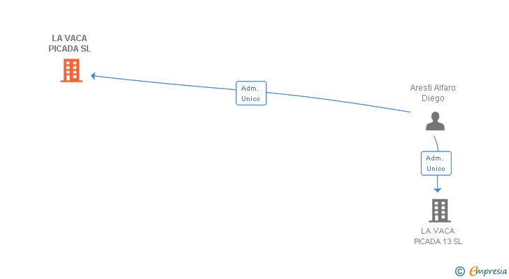 Vinculaciones societarias de LA VACA PICADA SL