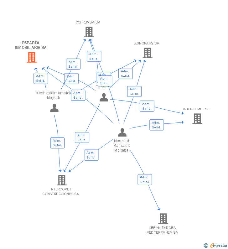 Vinculaciones societarias de ESPARTA INMOBILIARIA SA