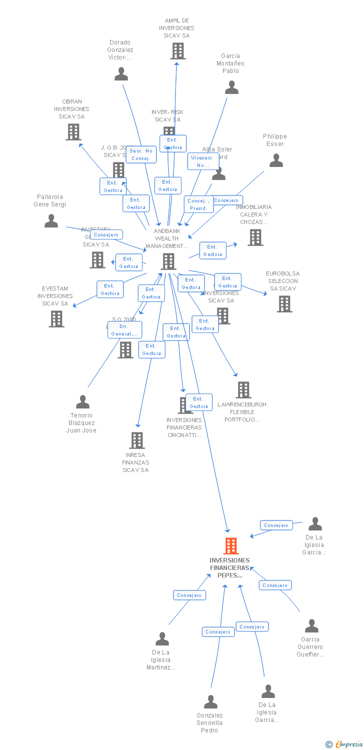 Vinculaciones societarias de INVERSIONES FINANCIERAS PEPES SIL SA